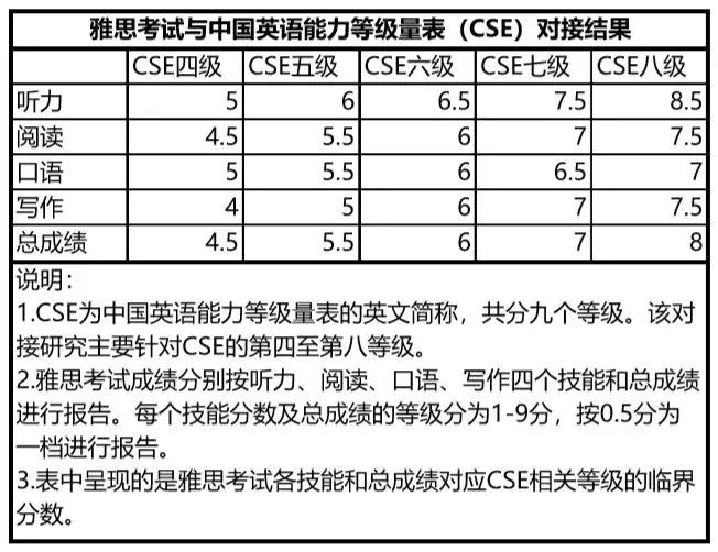 雅思与中国英语能力等级量表（CSE）分数换算