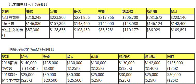 美国M7商学院排名及招生分数统计