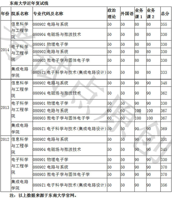 2016考研:电子科学与技术四大院校考情分析