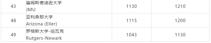 美国TOP50商学院SAT均分排名