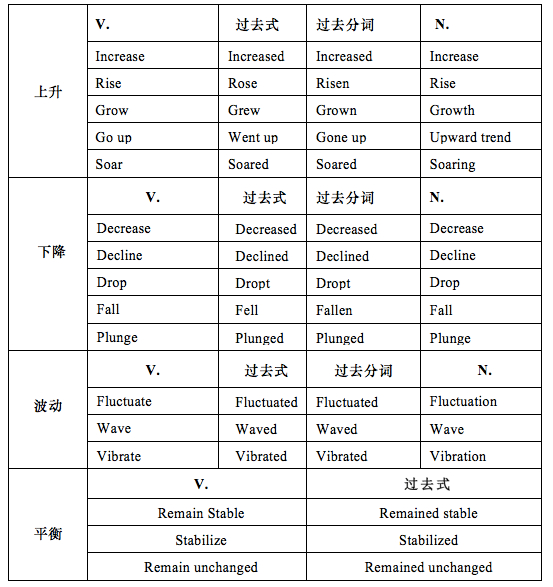 Task 1各种图表所考的趋势共有四种:上升、下降、波动、平衡,常用表达总结如下,考生们需要重点把握。
