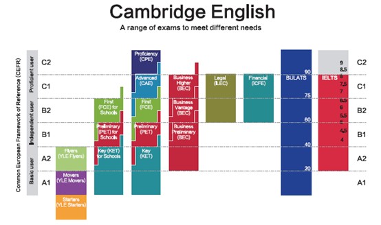 CEFR 中各级别对英语学习者的能力都有具体要求，每一级别的能力要求