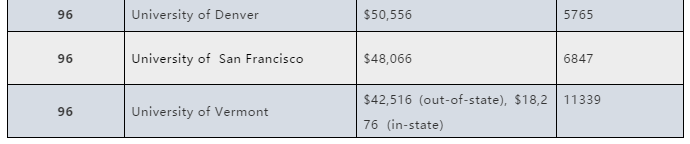 美国TOP100大学学费涨幅排行榜