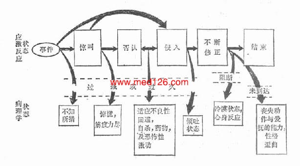 医学综合 人文医学综合 > 正文      图5-3应激状态的时相(horowitz