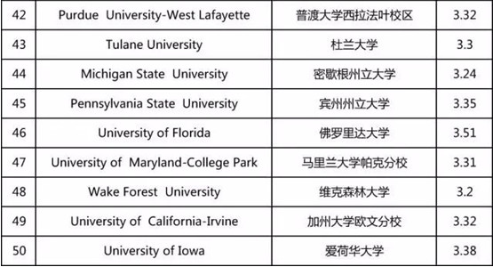 2019年美国大学标化成绩申请要求