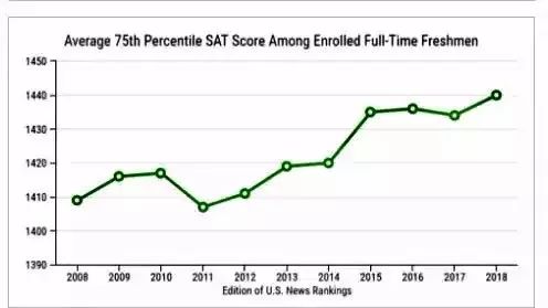 美国知名公立大学10年录取趋势分析