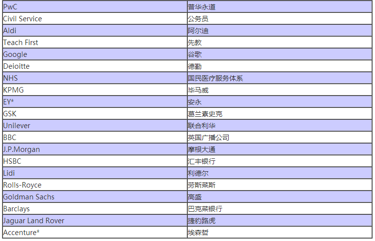 英国《2019毕业生市场报告》出炉！