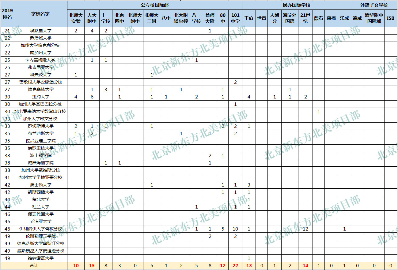 2019美本早申北京高中录取数据统计