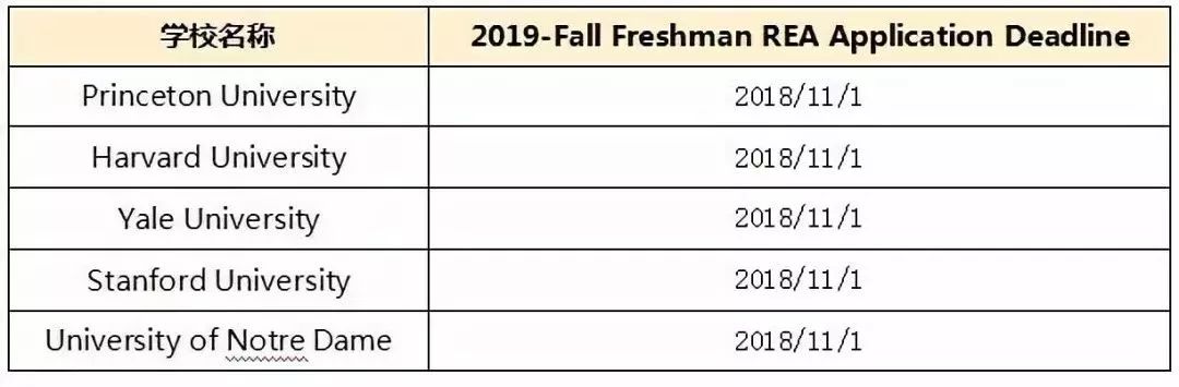 2019美国TOP50本科院校申请政策