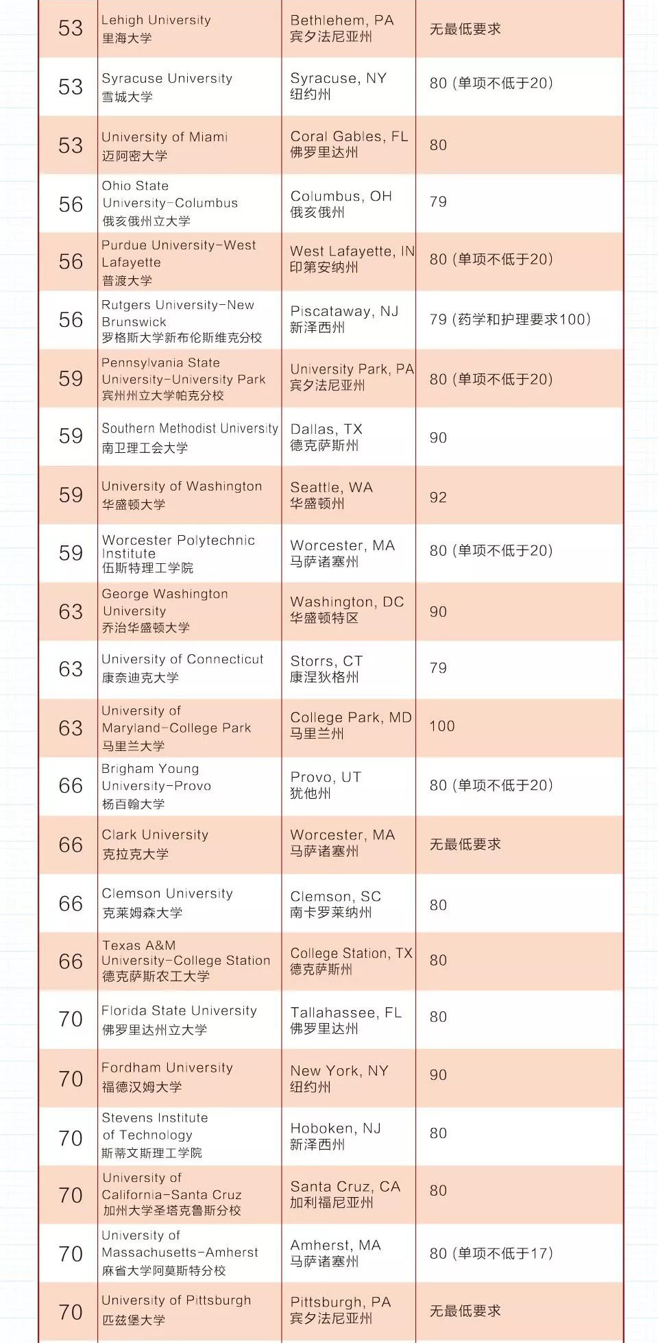 美国TOP100综合大学托福录取要求