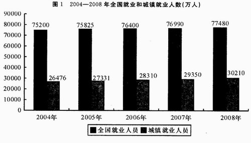 就业人口总数_就业人口数据(2)