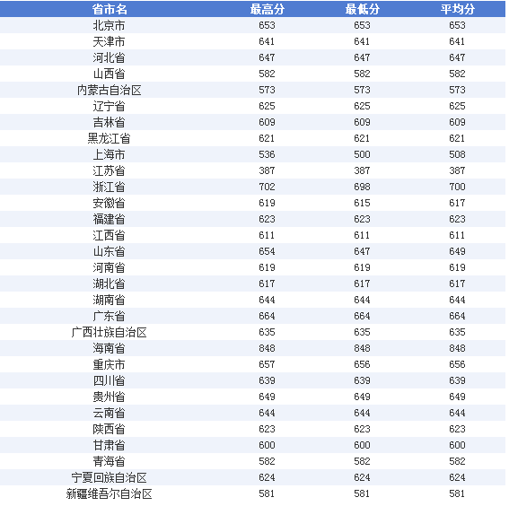 2013年上海交通大学高考录取分数线