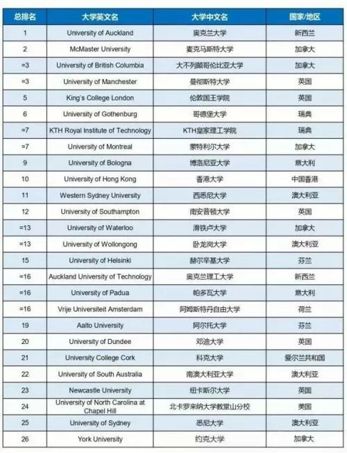 2019Times世界大学社会影响力排名