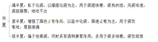 2017年执业药师考试《中药炮制学》考点归纳(三)