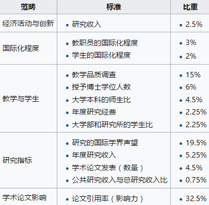 世界认可高的6大学校排名体系靠谱吗？