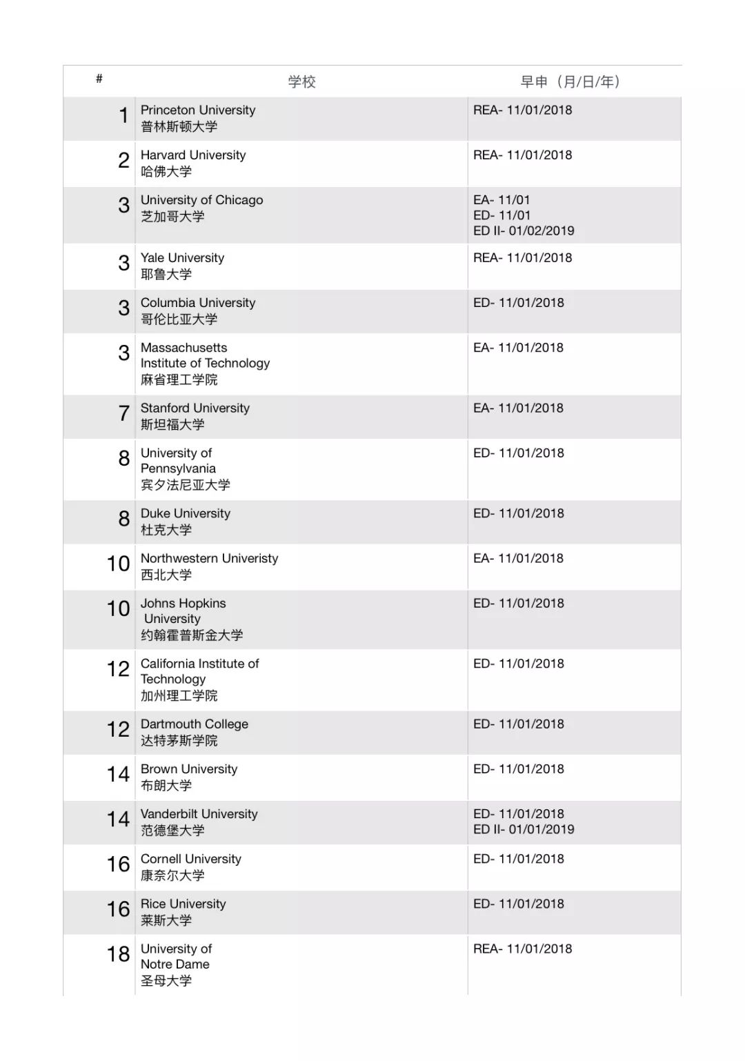 2019美国TOP50本科院校申请政策