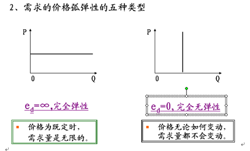 2021考研微观经济学重点:弧弹性