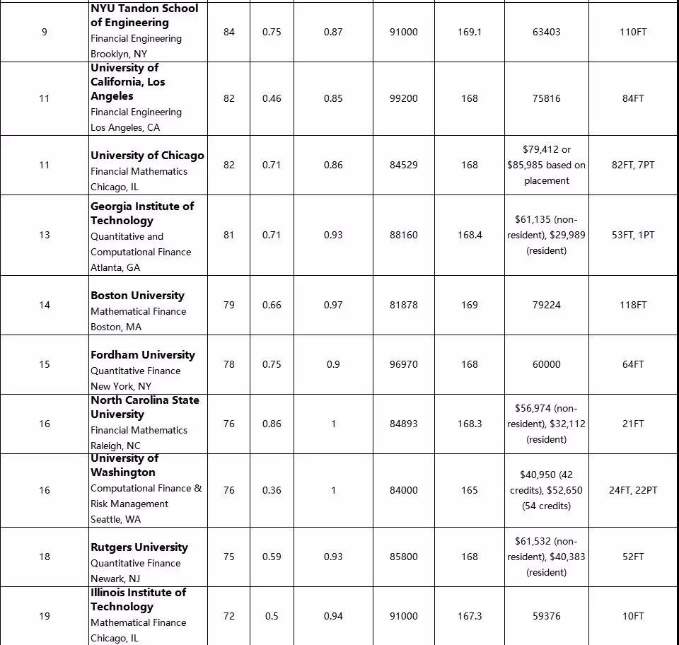 2019年世界大学金融工程专业排名（QuantNet）