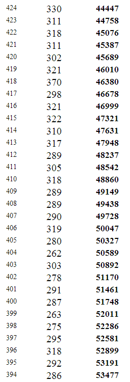 重庆2014年高考文科本科分数段统计表