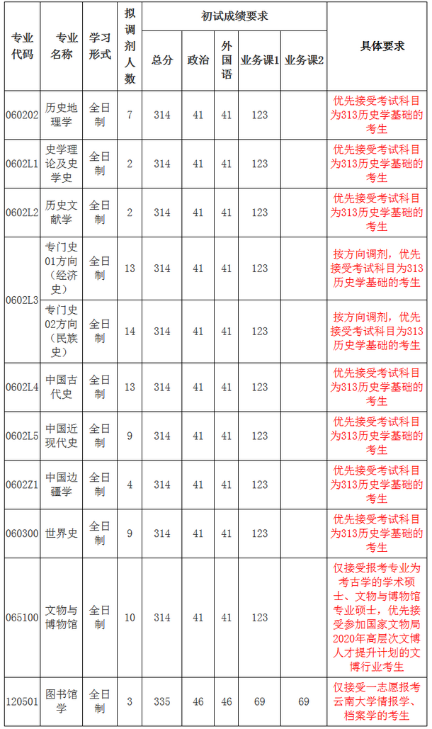 2020云南大学历史与档案学院研究生调剂专业要求