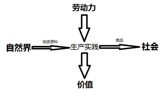 考研政治经济学四大概念详解