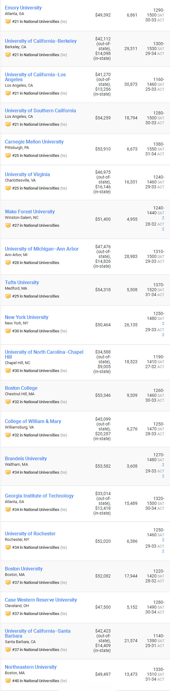 2018年USNews美国大学本科排名Top100最新公布