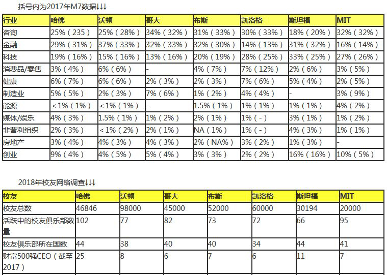 美国M7商学院排名及招生分数统计