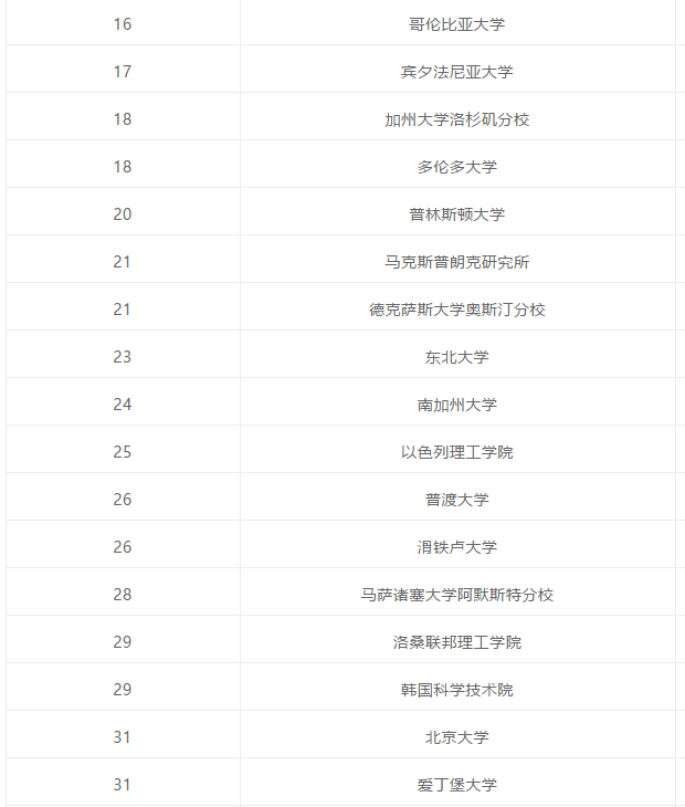 2008-2018全球计算机科学专业排名