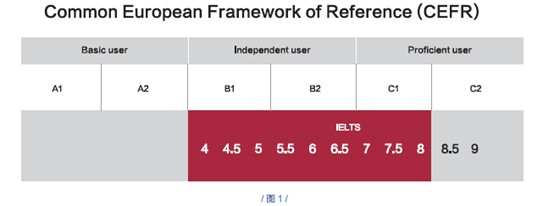 CEFR 中各级别对英语学习者的能力都有具体要求，每一级别的能力要求