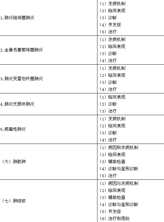 2016年臨床執(zhí)業(yè)醫(yī)師《呼吸系統(tǒng)》考試大綱