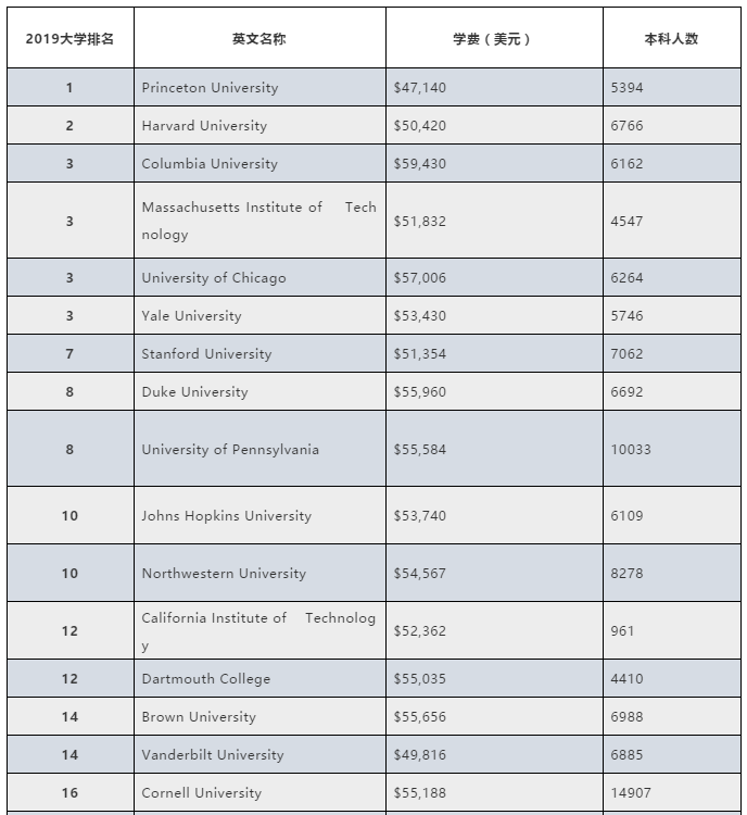 美国TOP100大学学费涨幅排行榜