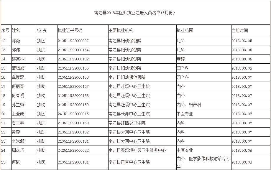 四川省南江县2018年3月医师资格考试执业注册名单
