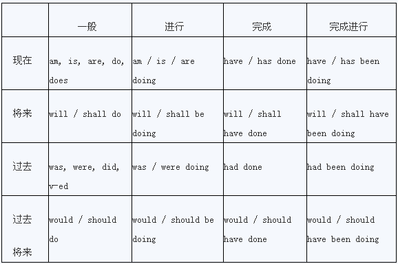 英语四级语法精讲 动词的时态和语态 四级 新东方在线