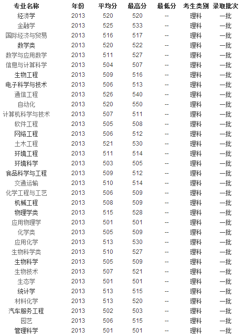 2013年内蒙古大学高考录取分数线(陕西)