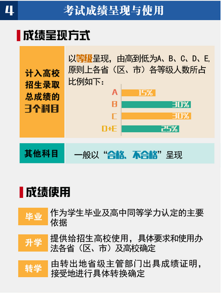 一张图看懂高中学业水平考试