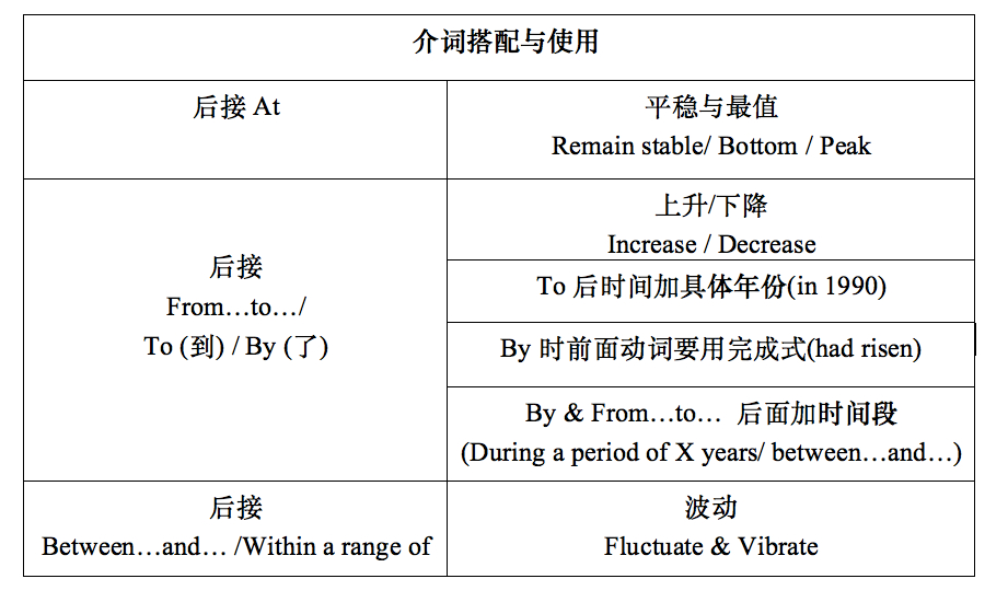 在使用模版句型时, 考生要注意介词的搭配、词性的选择以及时态的把握,因为这些是Task 1的重要考点。