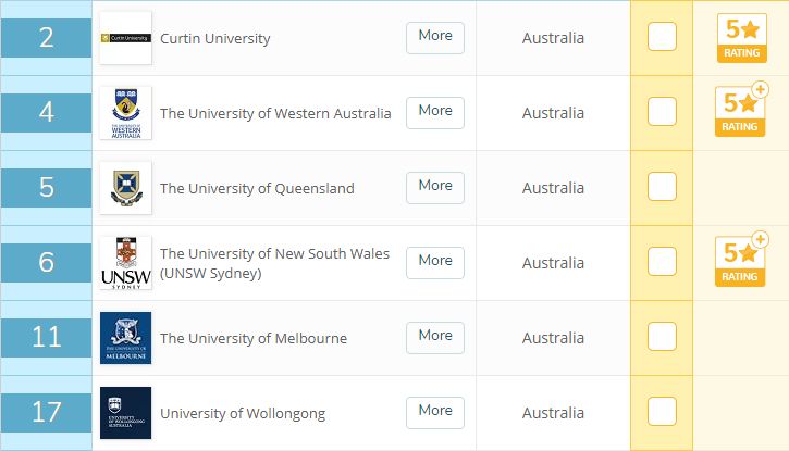 盘点QS排名前十的12个澳洲大学及专业