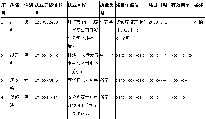 蚌埠市食品药品监督管理局执业药师注册公示（2018年3月）