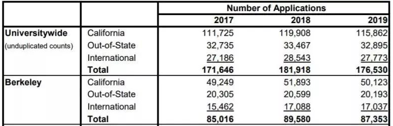 2019年美国UC系统申请数据大公开！