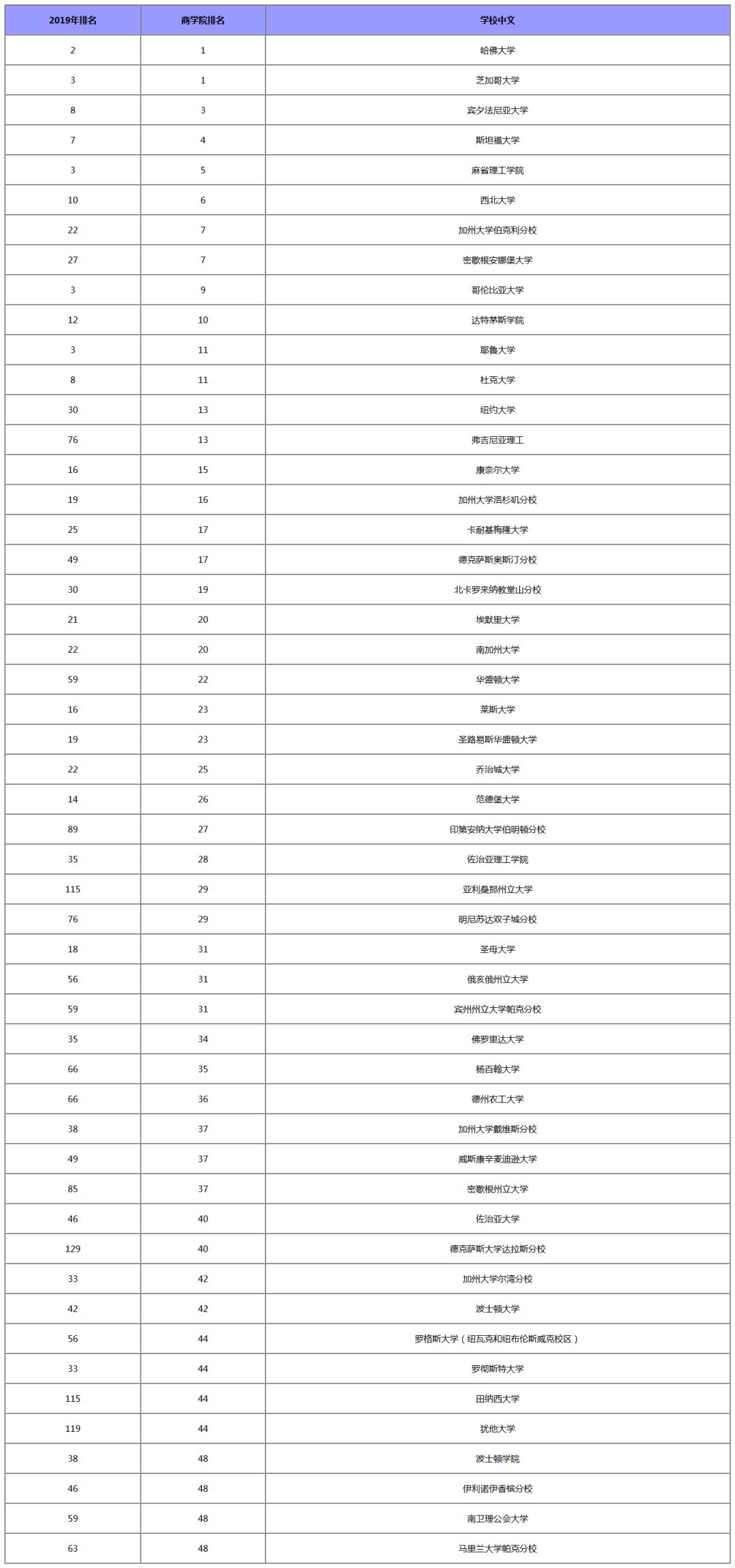 2019年美国商科学院申请难度排行榜