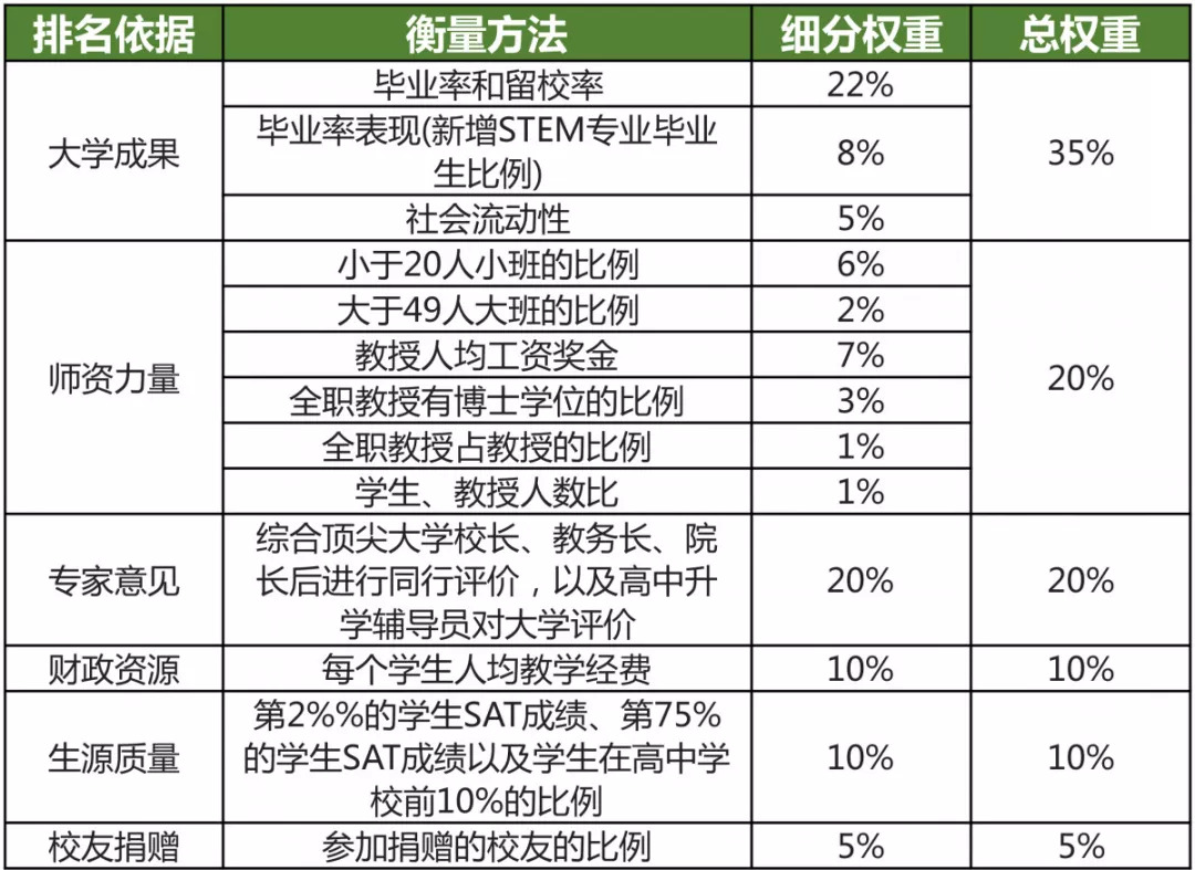 美国大学综合排名与专业排名如何衡量？