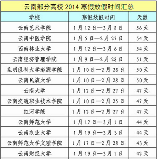 云南高校2015年寒假时间排行榜单