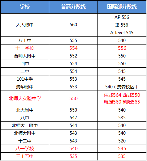 申请公立国际部前期应该如何准备？