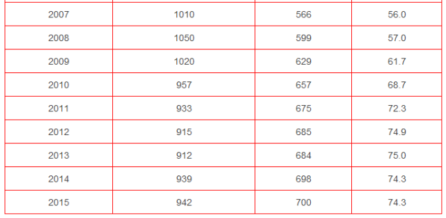 1977至2015年高考录取率表