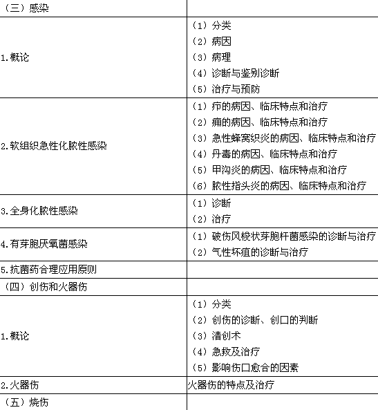 2016年临床执业医师《其他》考试大纲