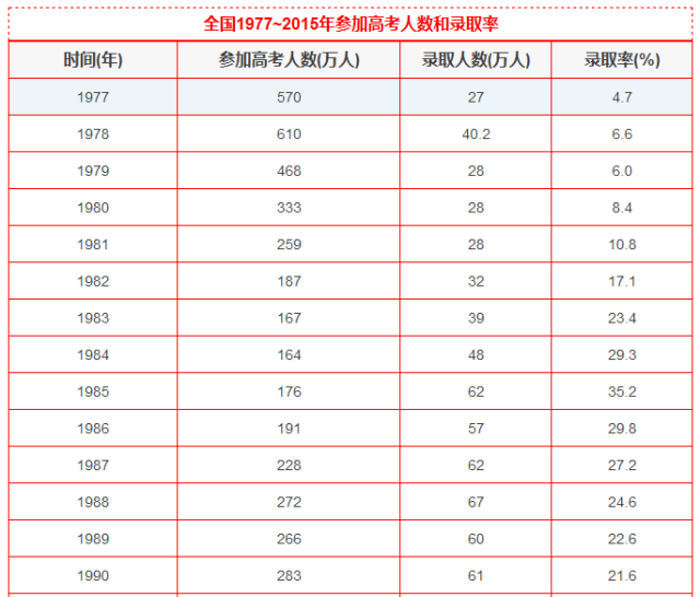 1977至2015年高考录取率表