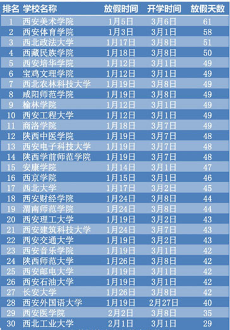 陕西高校2015年寒假时间排行榜单