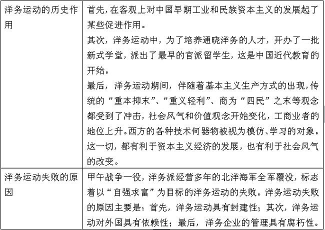 2016考研政治史纲知识点：攻克洋务运动考点
