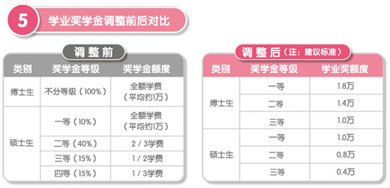 西南交通大学研究生奖助学金新政
