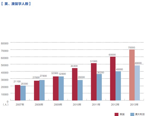 根据2013 年1 月英国UCAS(Universities and Colleges Admissions Service) 大学本科录取系统显示，中国学生申请英国大学本科的增长率约为9.9%。目前在英国读书的中国留学生总数已经超过10 万人。